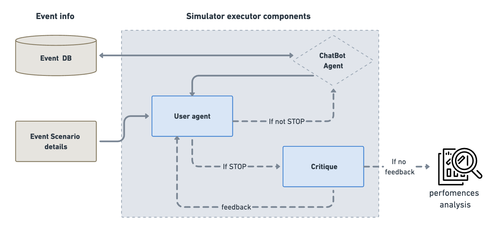 Dialog Simulation Architecture