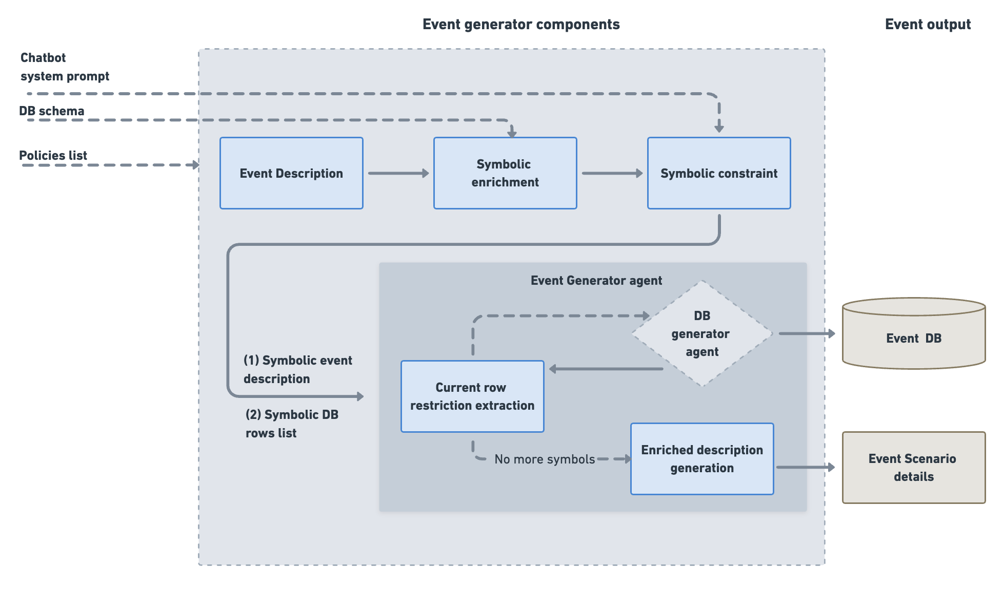 Event Generation Architecture