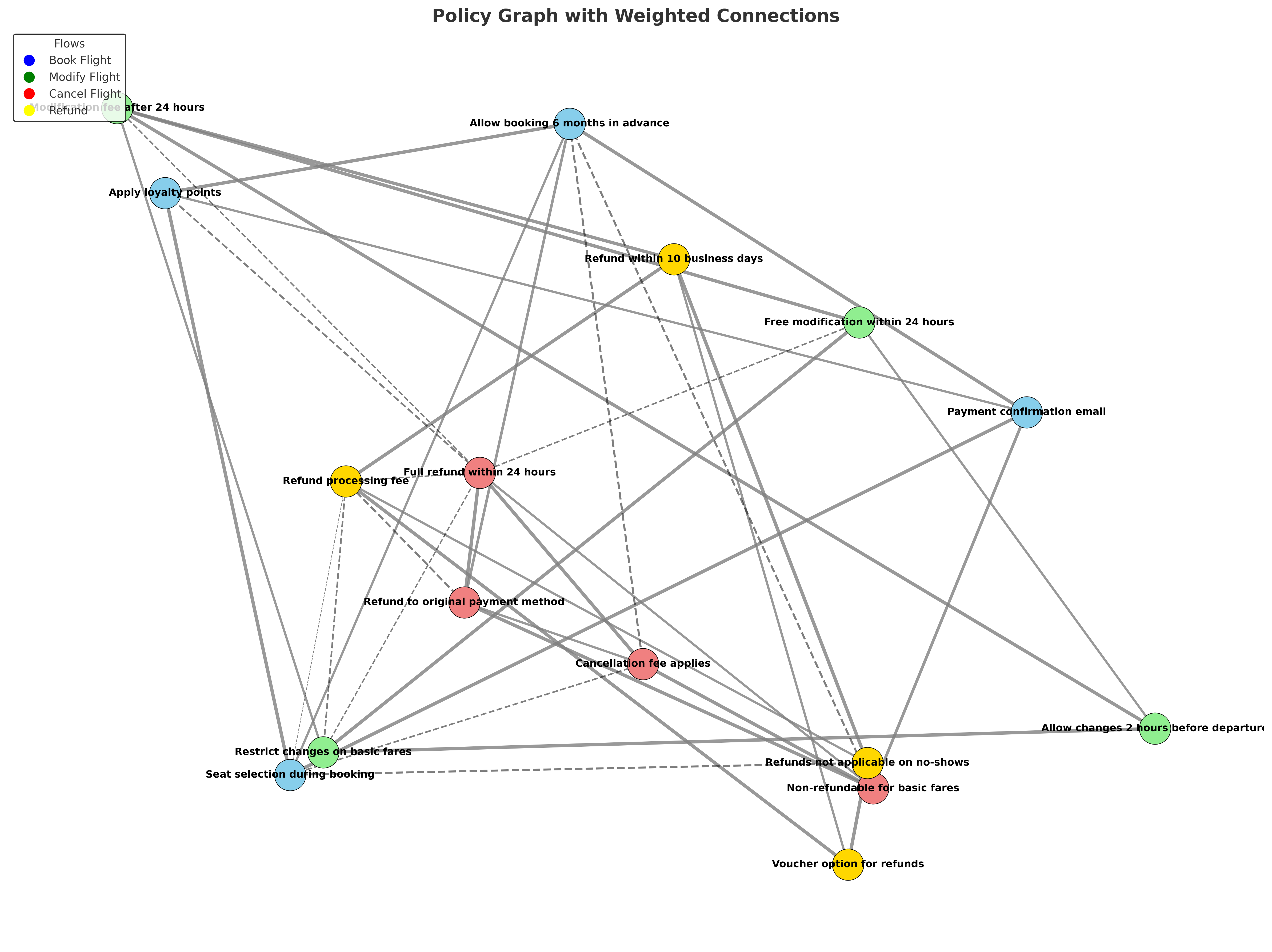 Policies Graph Generation