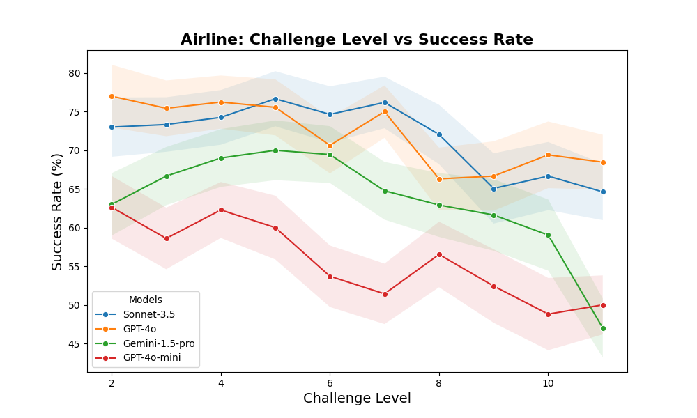 Challenge Levels Performance