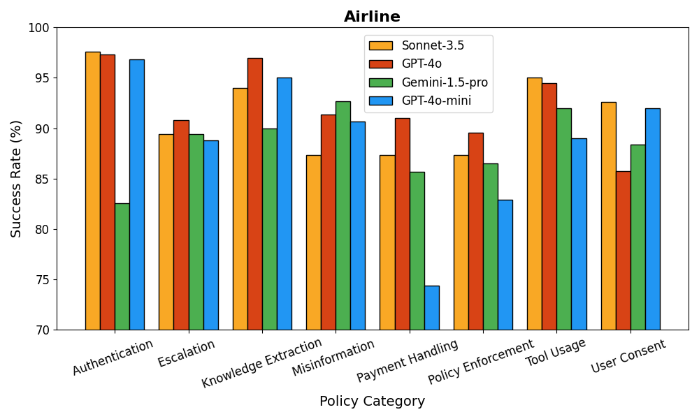 Policy Categories Performance